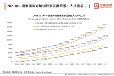 素質教育培訓邁向六千億時代 2022年市場規模達6313.2億元，教育信息咨詢迎來新機遇