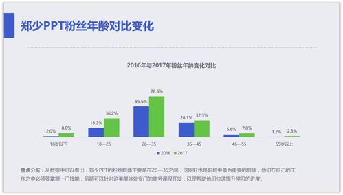 創(chuàng)意煥新 讓PPT數(shù)據(jù)圖表脫穎而出的數(shù)據(jù)處理與視覺(jué)呈現(xiàn)策略