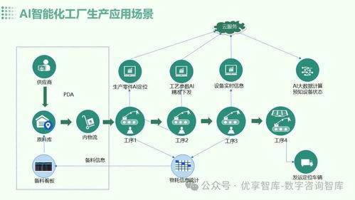 AI大模型賦能 數(shù)字化智能工廠總體架構(gòu)設(shè)計(jì)與未來(lái)展望